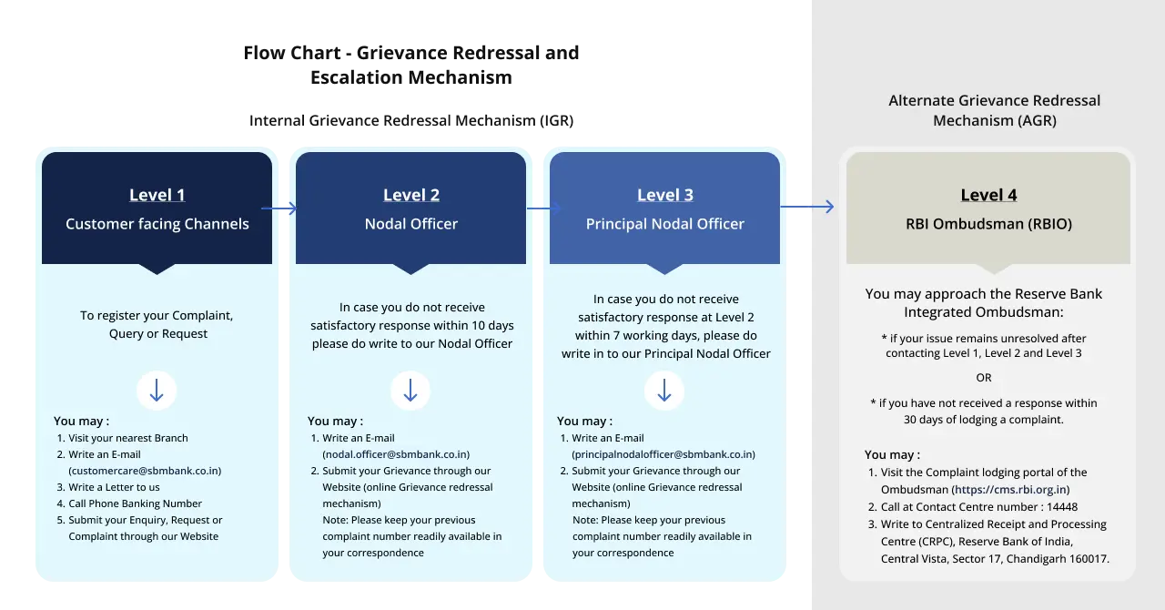 Grievance Redressal Mechanism